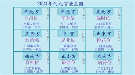 東南方位風水2023|2023年九宮飛星圖及風水方位吉兇與化解